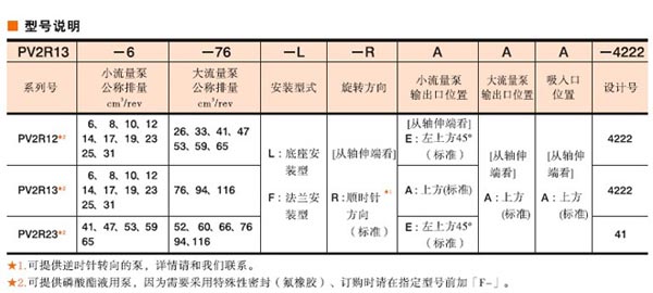 油研PV2R系列雙泵技術參數和型號說明01