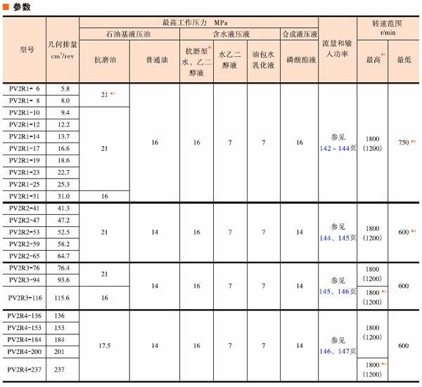 油研PV2R系列雙泵技術參數和型號說明02